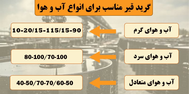 گرید قیر مناسب برای انواع آب و هوا 